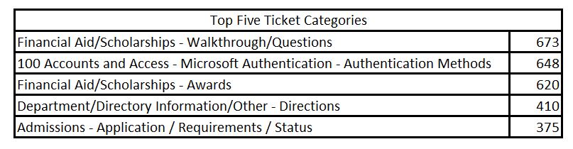 Top 5 tickets january