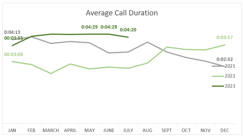 julyaveragecallduration