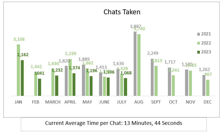 july2023chatstaken