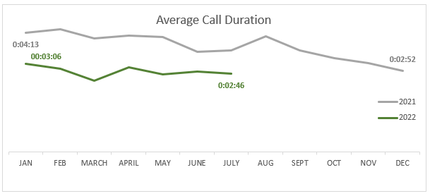 July Average Call Duration