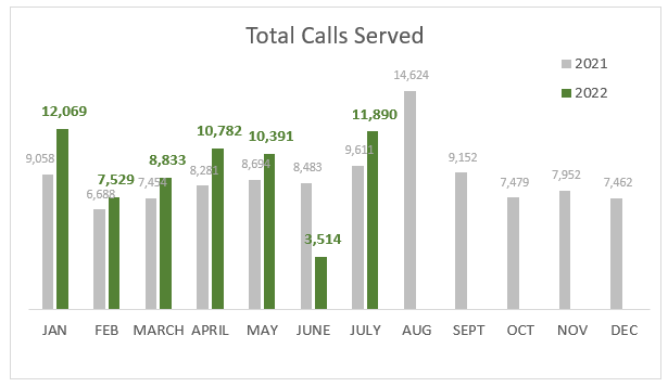 June total calls served, 3514