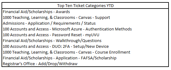 July YTD Ticket Categories