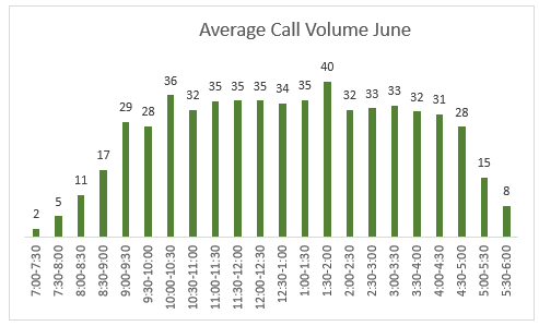 Average Call Duration June 2022, Averaging 40 calls from 1:30 - 2:00 at peak times