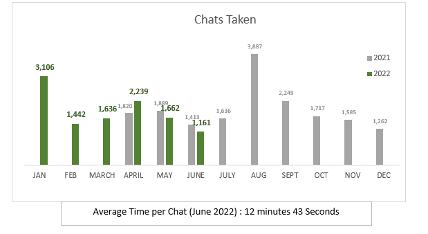 June 2022 Chats taken - 1161 with average of 12 min 43 sec
