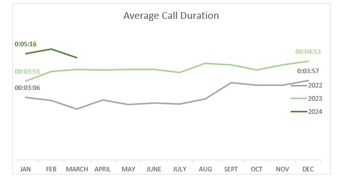 average call duration