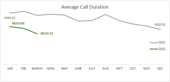 march avg call duration