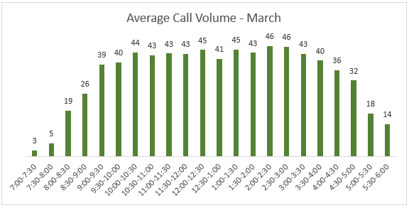 march call volume