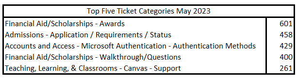 May 2023 Top 5 Tickets, Financial Aid/Scholarships - Awards Admissions - Application / Requirements / Status Accounts and Access - Microsoft Authentication - Authentication Methods Financial Aid/Scholarships - Walkthrough/Questions Teaching, Learning, & Classrooms - Canvas - Support