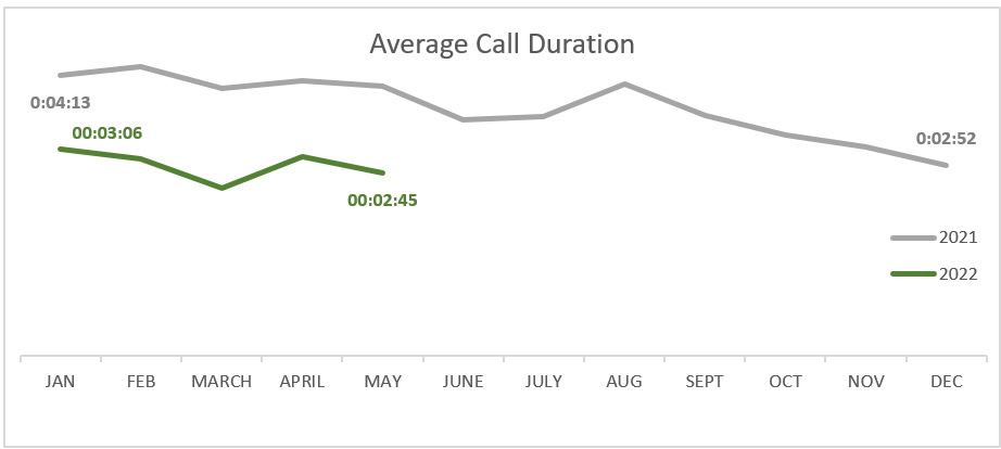 May avg call duration