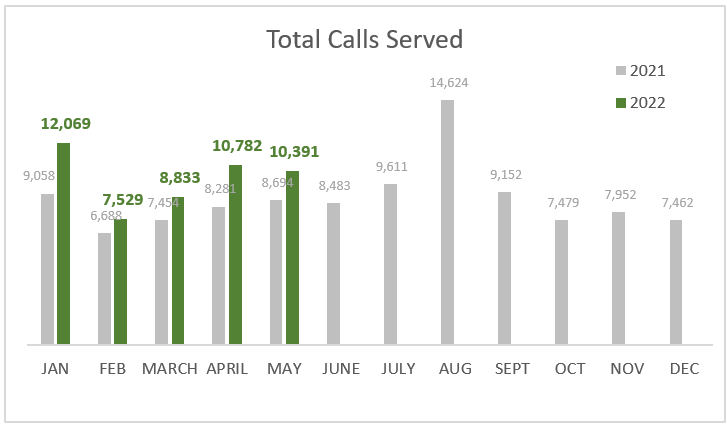 May total calls served