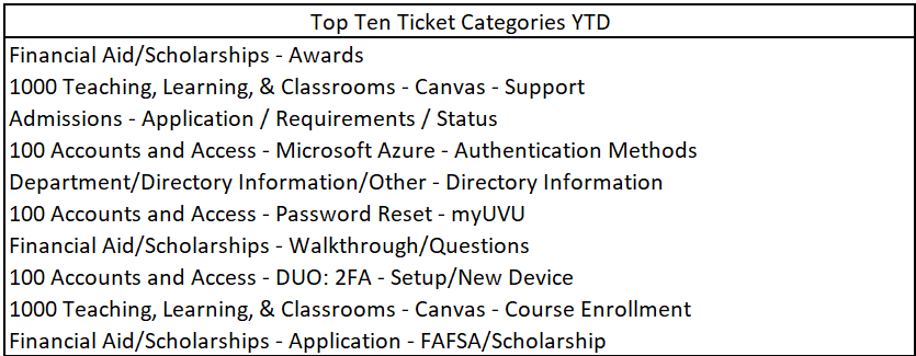 May YTD Tickets