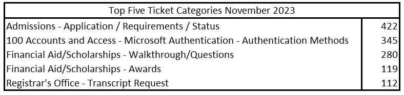 top 5 tickets