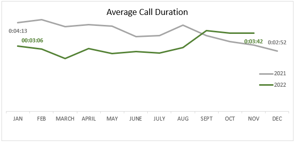 November Average Call Duration