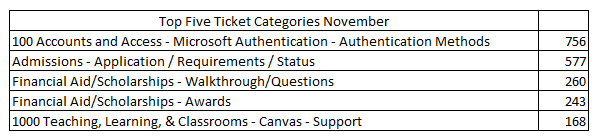 November Top 5 Tickets