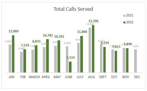November Total Calls Served
