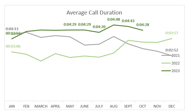 october2023avgcallduration