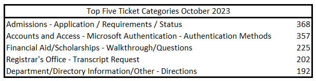 oct2023top5tickets