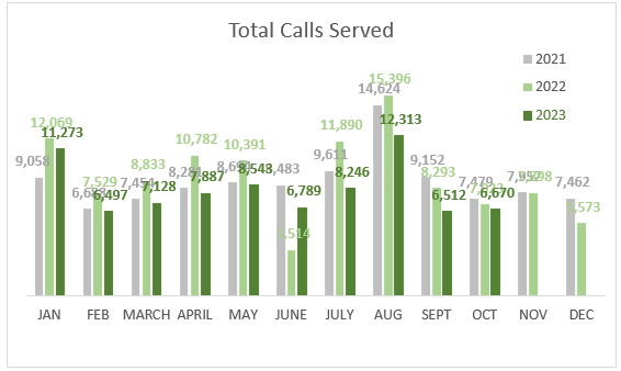 Oct2023totalcallsserved