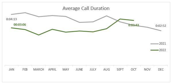average call duration october