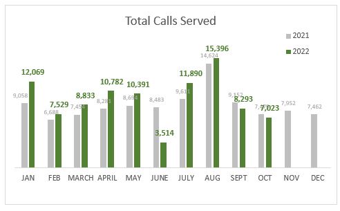 total calls served october