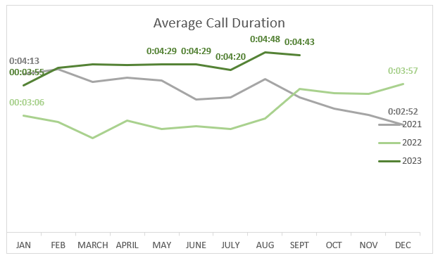 september2023averagecallduration