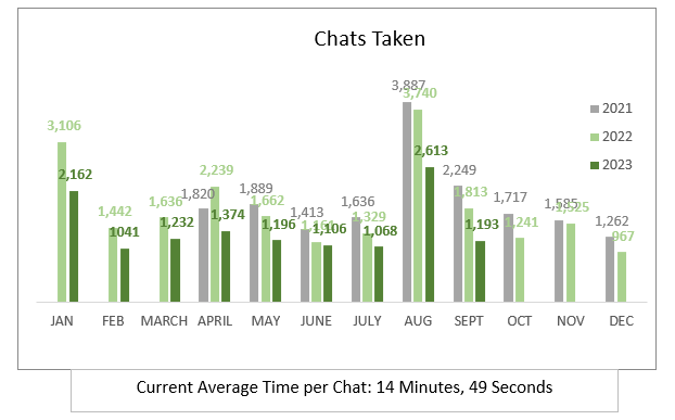 Chats taken 2023 september 1193 average chat time 14 minutes 49 seconds