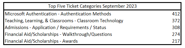 Top 5 tickets for September 2023 Microsoft Authentication - Authentication Methods Teaching, Learning, & Classrooms - Classroom Technology Admissions - Application / Requirements / Status Financial Aid/Scholarships - Walkthrough/Questions Financial Aid/Scholarships - Awards