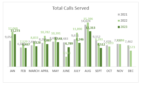 total call served for september 2023 6512, historically lower than previous months