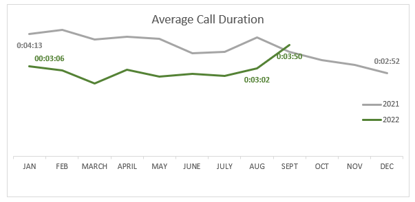 September Average Call Duration