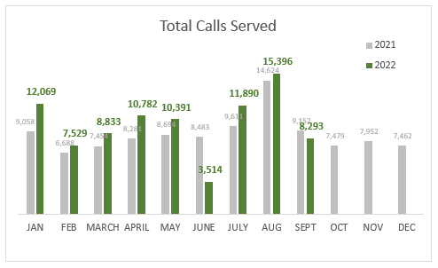Graph of September Calls