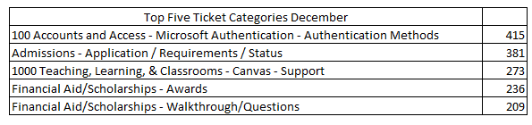 Top 5 Ticket Categories in December