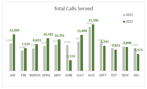 Total Calls Served December