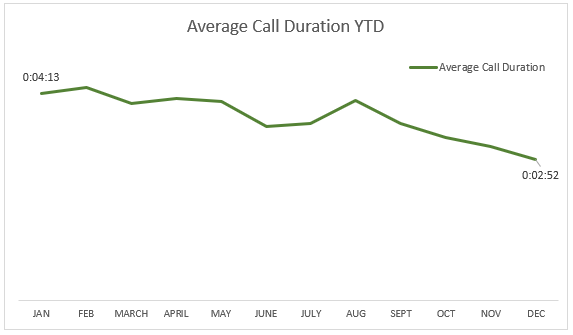 Average Call Duration December