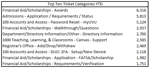 Top Tickets YTD December