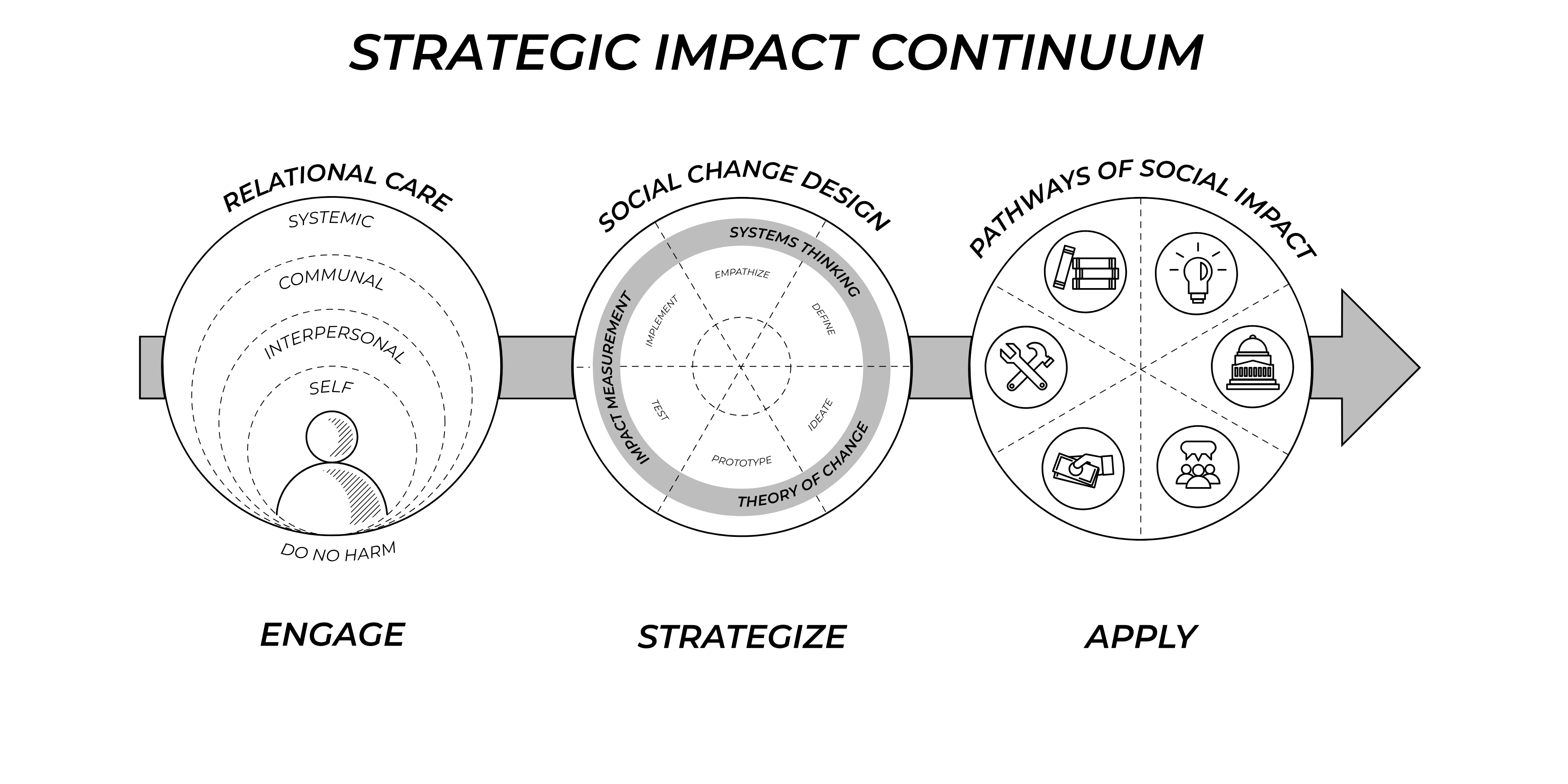 Strategic Impact Continuum framework