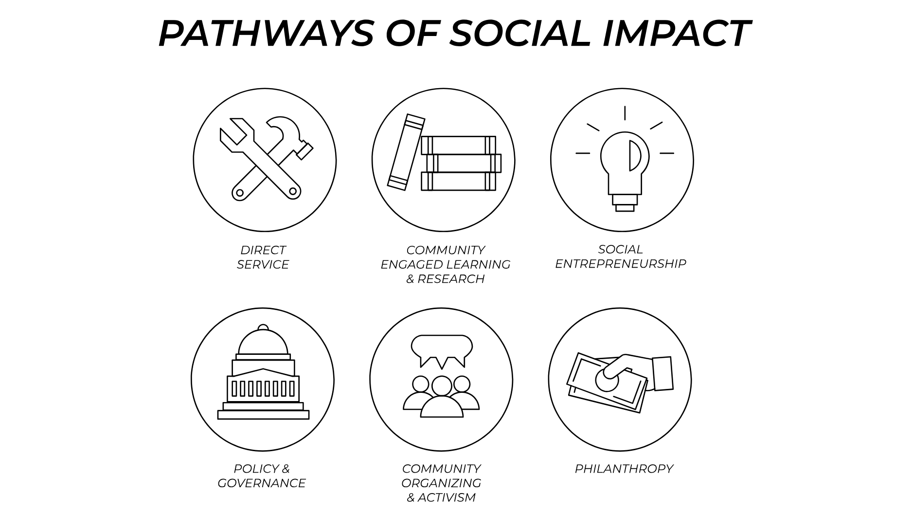 Image of 6 pathways of social impact: direct service, community engaged learning & research, Social entrepreneurship, policy & governance, community organizing & activism, philanthropy.