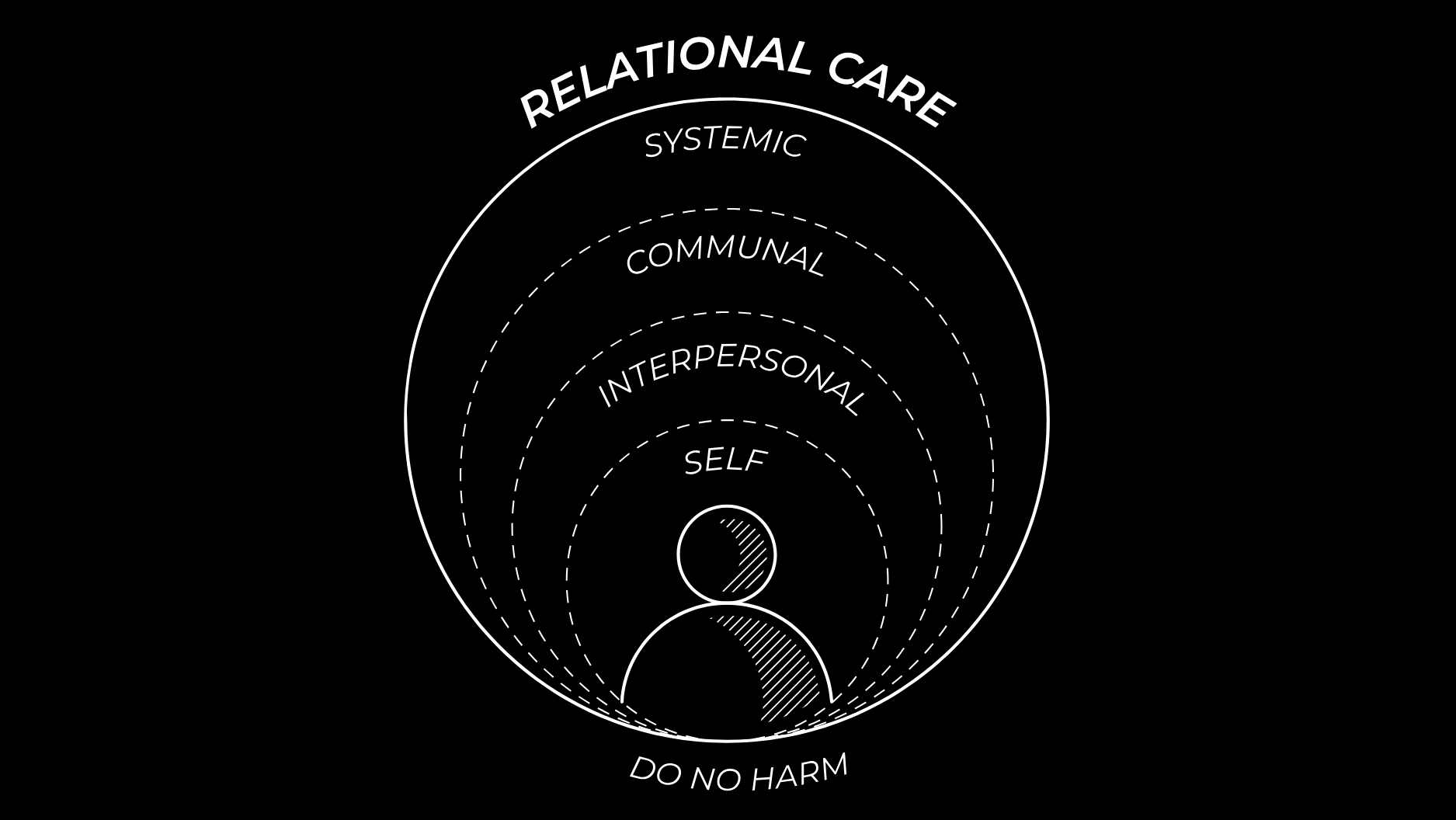 relational care strategic framework 
