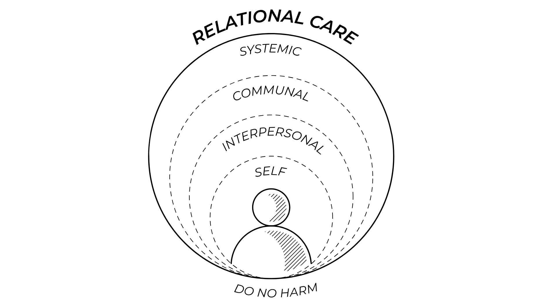 Relational care diagram showing layers of self, interpersonal, communal, systemic. Theme is do no harm.