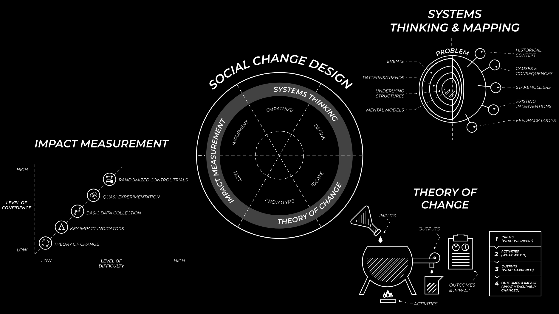 Social Change Design strategic framework 