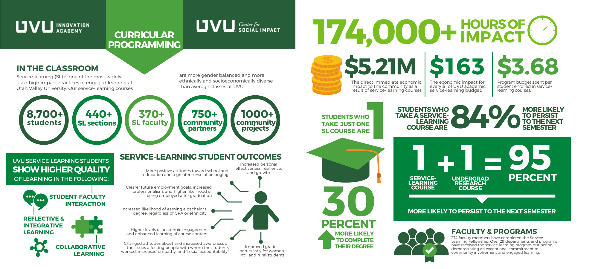 Service-Learning is a joint curriculum program of the UVU Innovation Academy and the Center for Social Impact. In the classroom, service-learning is one of the most widely used high impact practices of engaged learning at Utah Valley University. Our service-learning courses are more gender balanced and ethnically and socioeconomically diverse than average classes at UVU. During the 2021-2022, service-learning classroom statistics included: over 8,700 students enrolled, over 440 service-learning sections, over 370 service-learning faculty, over 750 community partners, and over 1000 community projects.  UVU service-learning students show higher quality of learning in the following areas: Student-Faculty interaction; Reflective and integrative learning; Collaborative learning.   Service-learning student outcomes include increased personal effectiveness, resilience and growth; more positive attitudes toward school and education and a greater sense of belonging; clearer future employment goals, increased professionalism and higher likelihood of being employed after graduation; increased likelihood of earning a bachelor’s degree, regardless of GPA or ethnicity; higher levels of academic engagement and enhanced learning of course content; changed attitudes about and increased awareness of the issues affecting people with whom the students worked, increased empathy and “social accountability”; and improved grades, particularly for women, international and rural students.  During the 2020-2021 academic year, service-learning courses generated over 174,000 hours of impact. This translates to the equivalent of $5,210,000 in direct immediate economic impact to the community as a result of service-learning courses; $163 in economic impact for every $1 of UVU academic service-learning budget; and $3.68 program budget spent per student enrolled in service-learning courses.   Students who take just one service-learning course are 30% more likely to complete their degree. Students who take a service-learning course are 84% more likely to persist to the next semester. Students who take one service-learning course and one undergrad research course are 95% more likely to persist to the next semester. Three hundred and seventy-four faculty members have completed the service-learning fellowship. Over twenty-nine departments and programs have received the service-learning program distinction, demonstrating an exceptional commitment to community involvement and engaged learning.