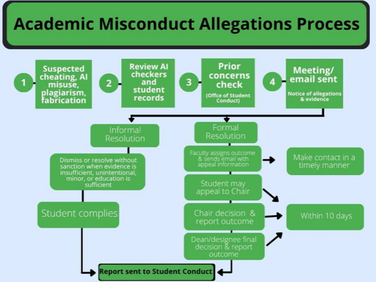 Flowchart for Academic Misconduct allegations