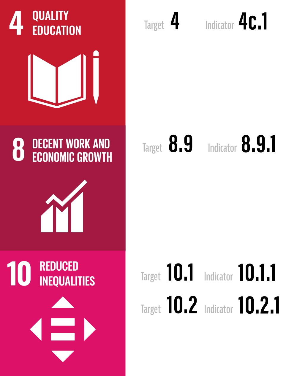 The image is divided into three horizontal sections, each representing different Sustainable Development Goals (Quality Education, Decent Work and Economic Goals, and Reduced Inequalities) with corresponding targets and indicators.