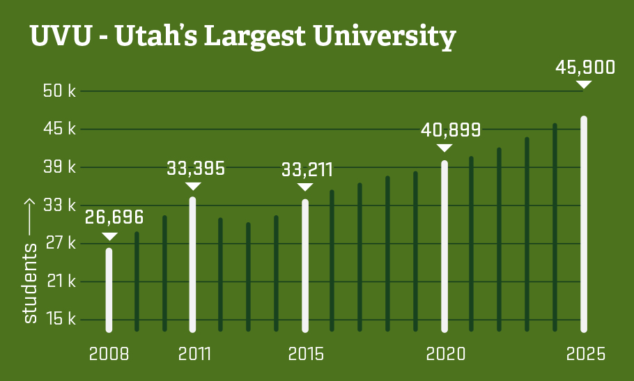 UVU Quick Facts