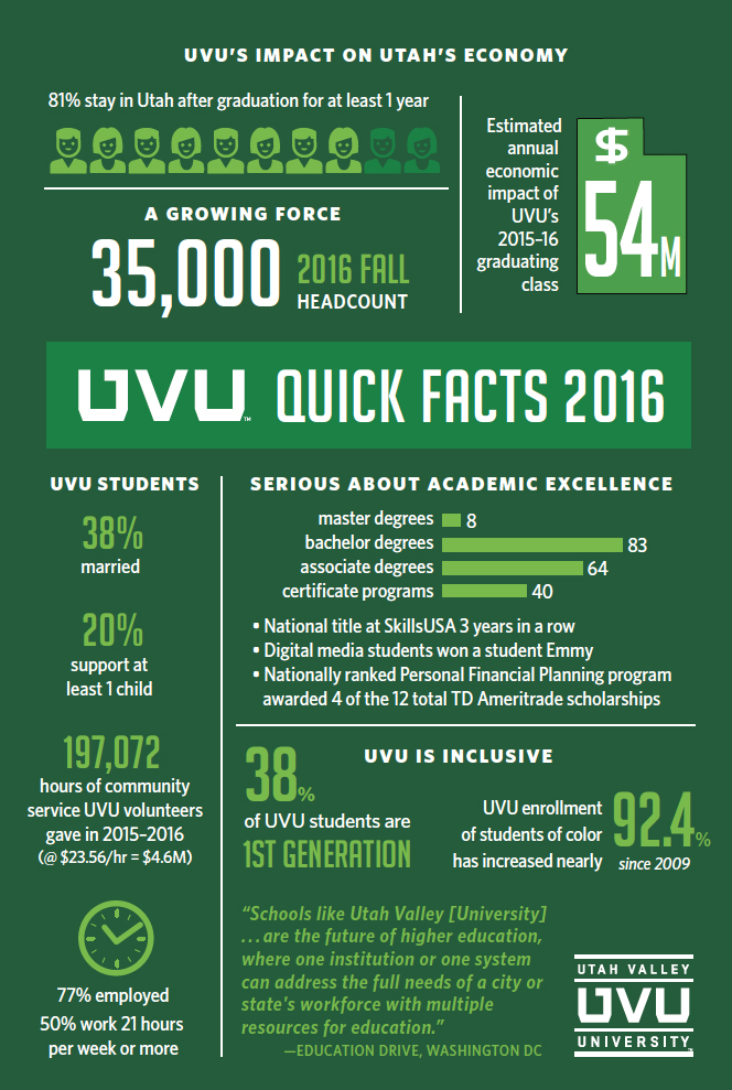 UVU Quick Facts