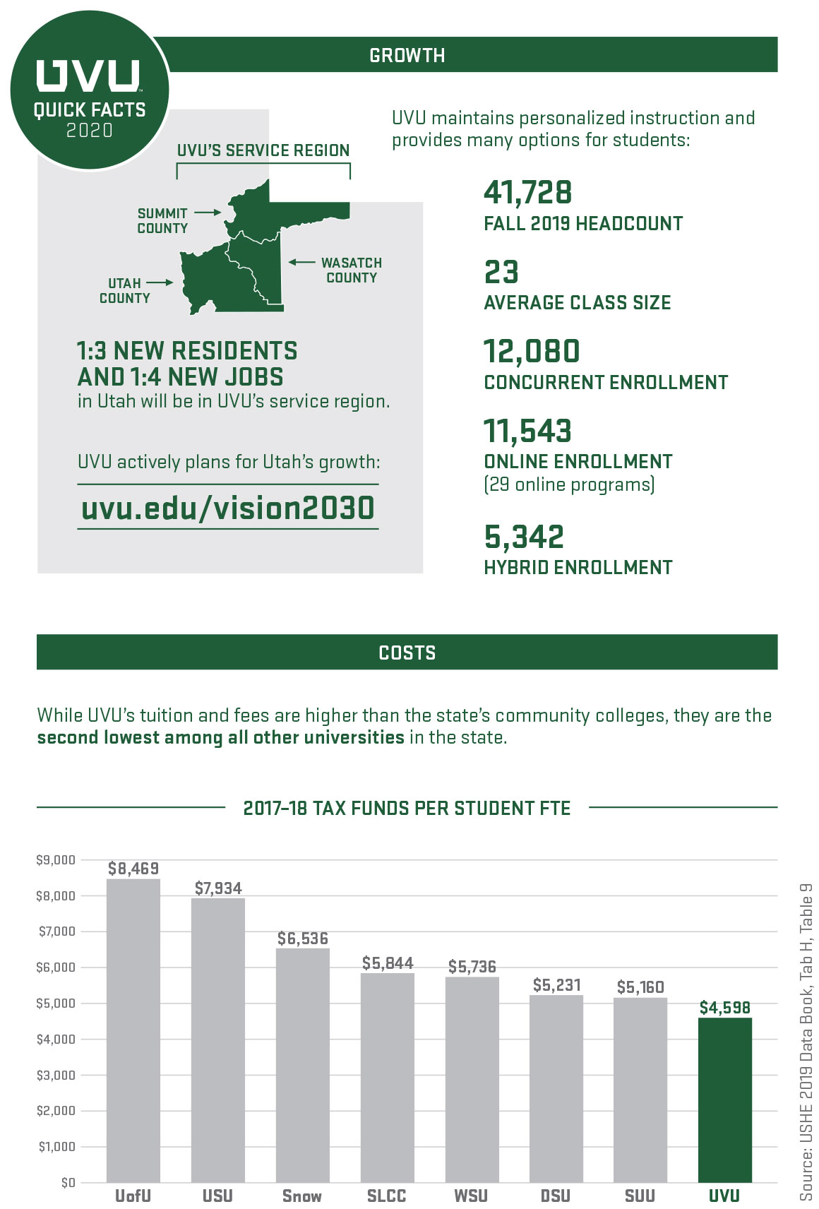 UVU Fast Facts 2020