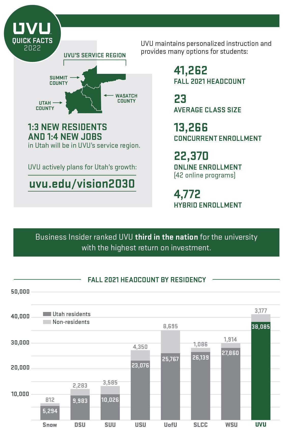 UVU Fast Facts 2022