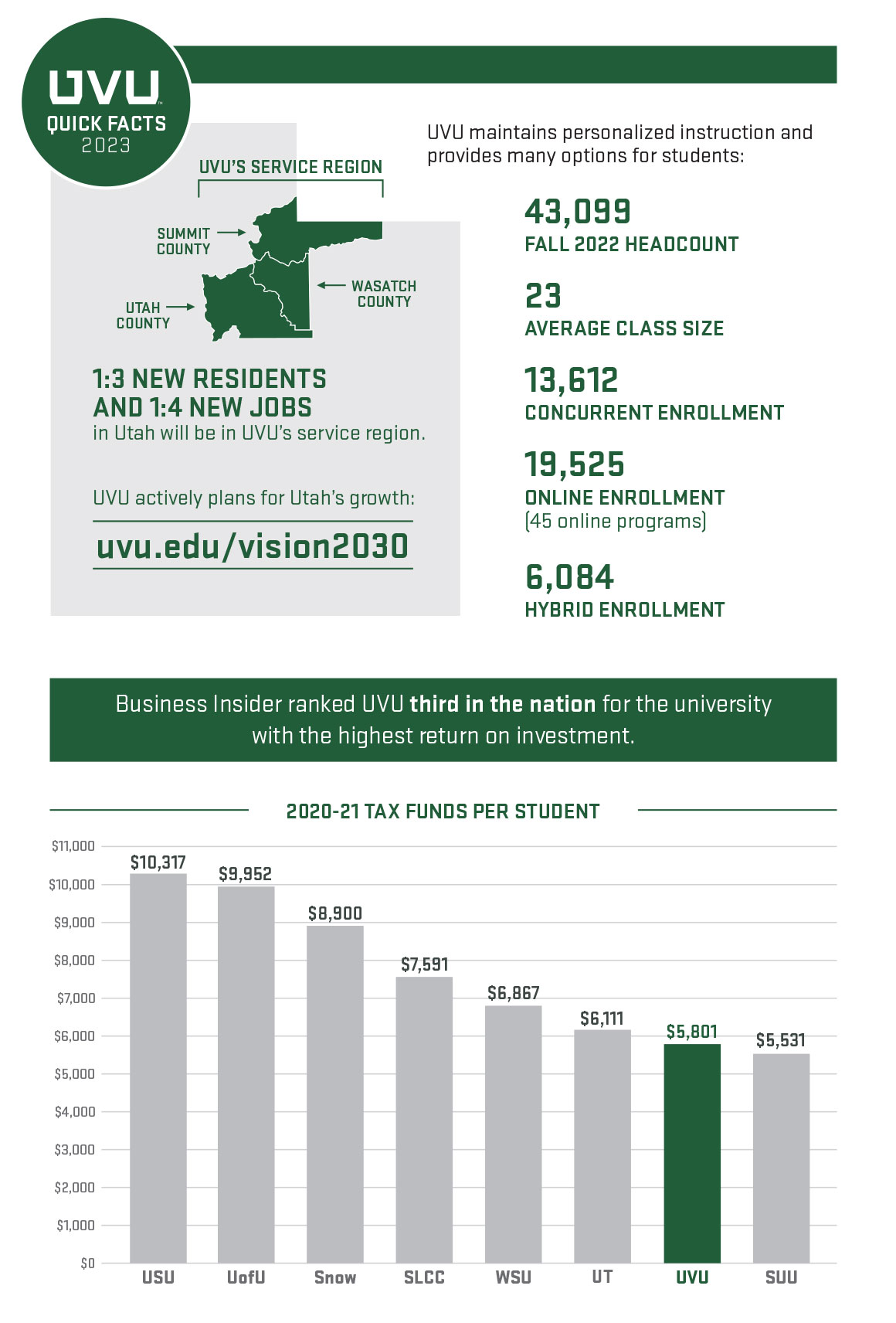 UVU Fast Facts 2023