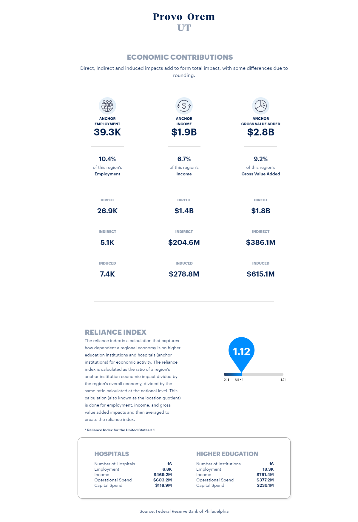 Economic Impact Eds and Meds
