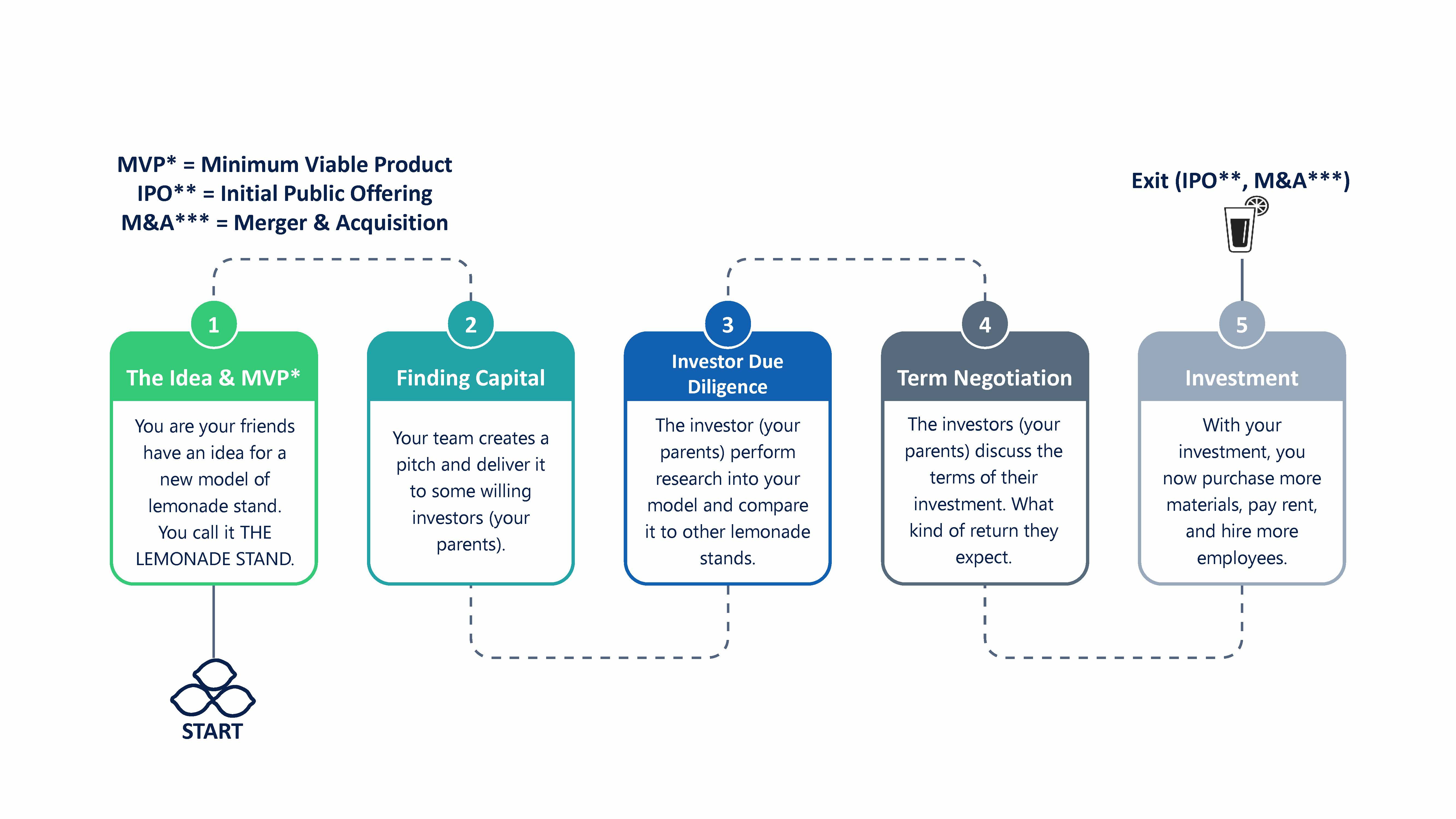 Student Program flowchart