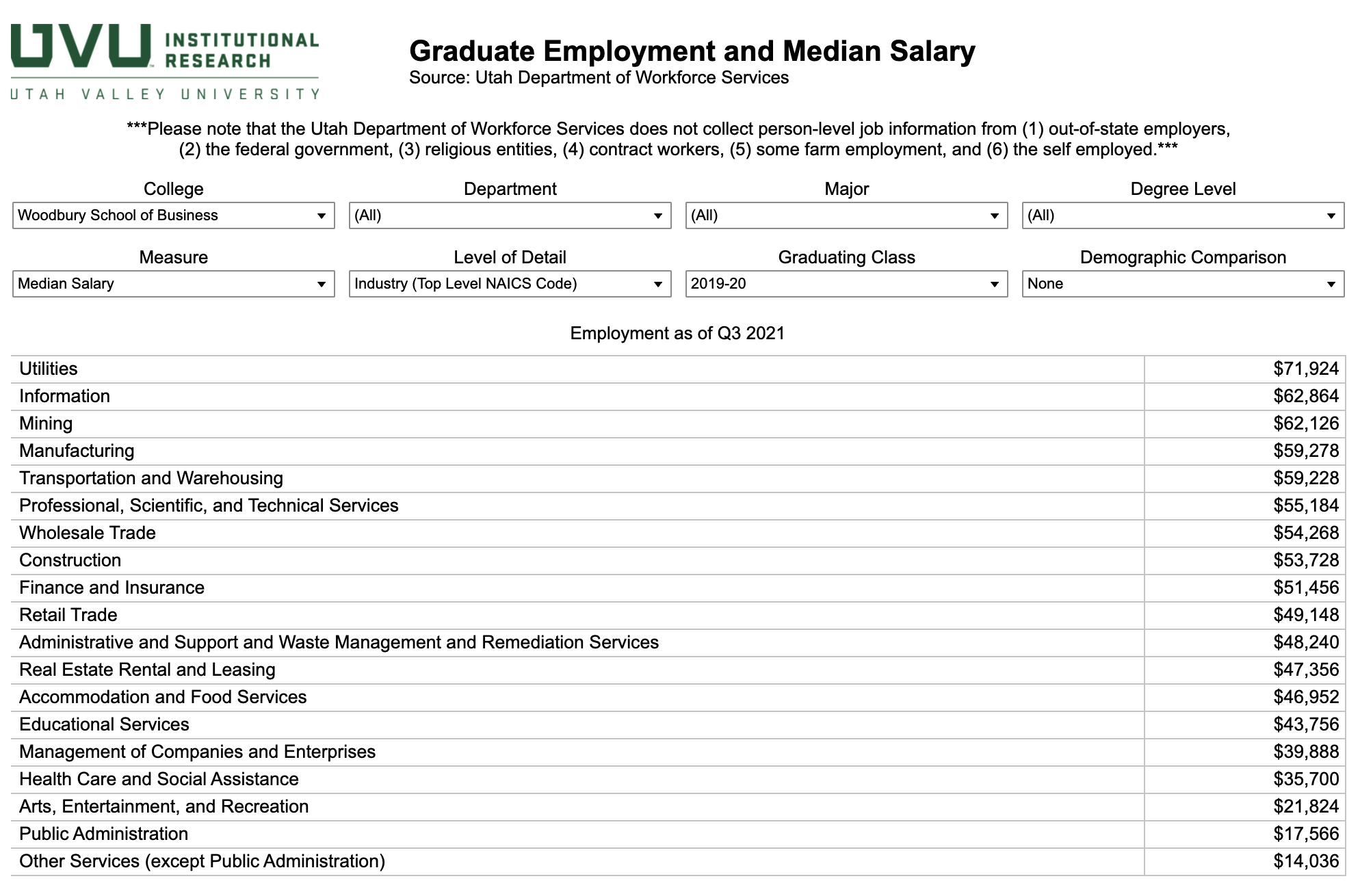 Woodbury School of Business Alumni Employment & Median Salary